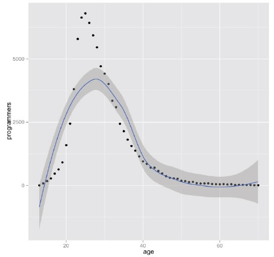 程序員究竟可以干多少年