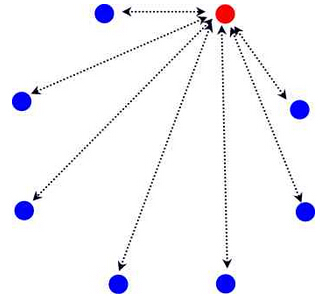 一個端口上可以有多個連接
