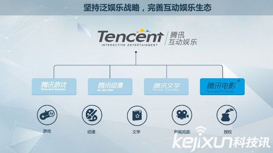 騰訊影業(yè)成立 布局泛娛樂對壘阿里